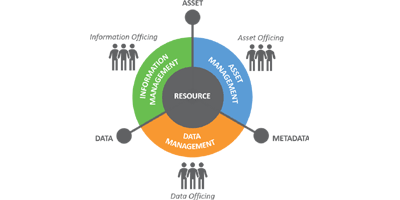 Resource Management